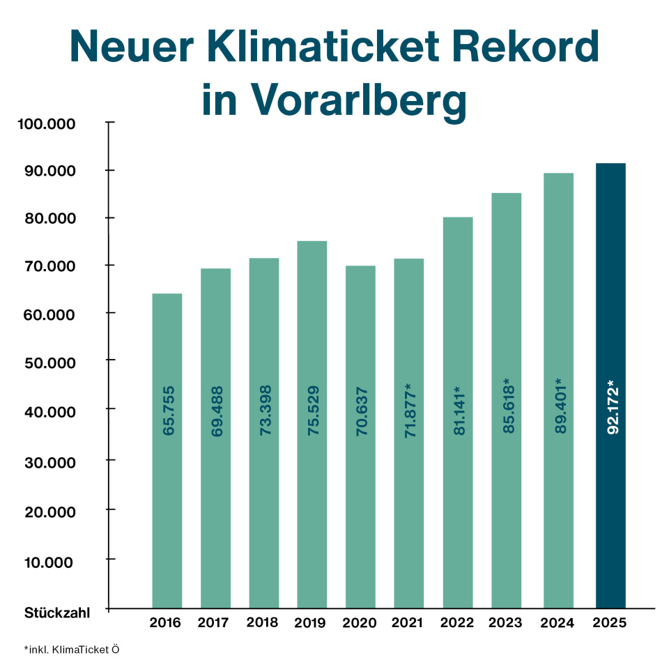 Grafik: Neuer Klimaticket Rekord in Vorarlberg. Von 65.755 verkauften Klimatickets zu 92.172 im Jahr 2025