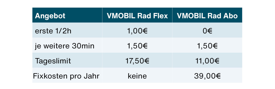 Tariftabelle VMOBIL Leihrad mit Klimaticket VMOBIL