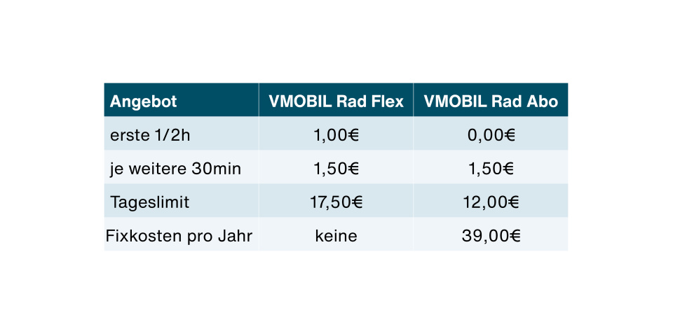 Tarife VMOBIL Rad mit dem Klimaticket VMOBIL